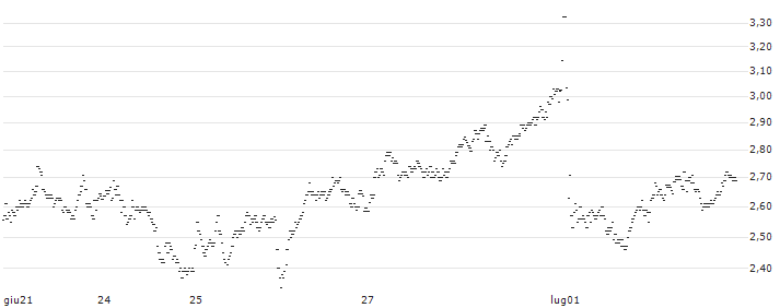 MINI FUTURE SHORT - ERAMET(8V4OB) : Grafico di Prezzo (5 giorni)