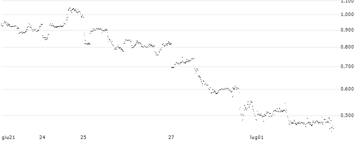 UNLIMITED TURBO LONG - JD.COM ADR(OX4OB) : Grafico di Prezzo (5 giorni)