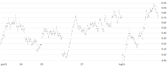 TURBO-BEAR-CERTIFICATE - EURO STOXX 50(43A1S) : Grafico di Prezzo (5 giorni)