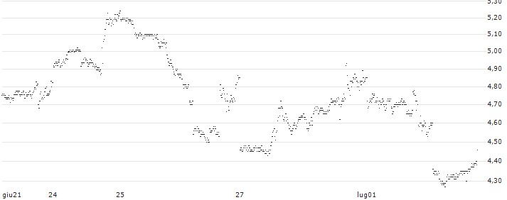 UNLIMITED TURBO BULL - SONOS(68A4S) : Grafico di Prezzo (5 giorni)