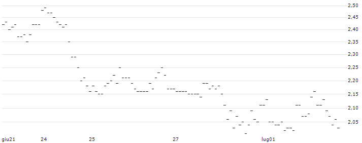 TURBO UNLIMITED SHORT- OPTIONSSCHEIN OHNE STOPP-LOSS-LEVEL - EXXON MOBIL : Grafico di Prezzo (5 giorni)