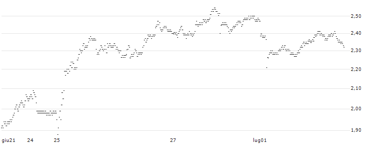 TURBO-BEAR-CERTIFICATE - TRIGANO(31B8S) : Grafico di Prezzo (5 giorni)
