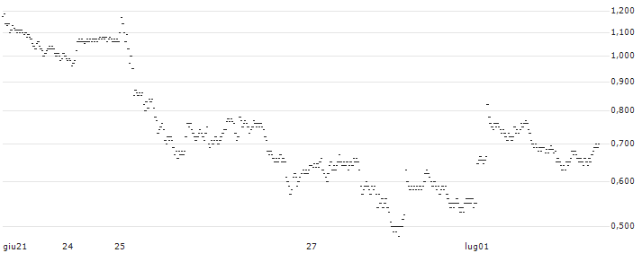 TURBO-BULL-CERTIFICATE - TRIGANO(16P4S) : Grafico di Prezzo (5 giorni)