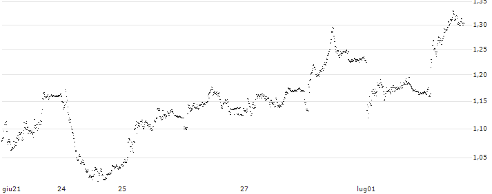 TURBO BEAR WARRANT - PIRELLI&C(UD5V06) : Grafico di Prezzo (5 giorni)