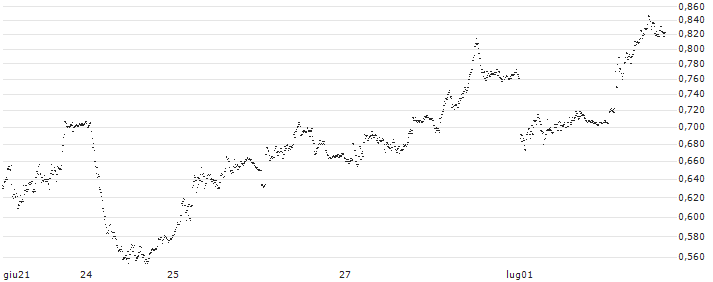 TURBO BEAR WARRANT - PIRELLI&C(UD5V05) : Grafico di Prezzo (5 giorni)