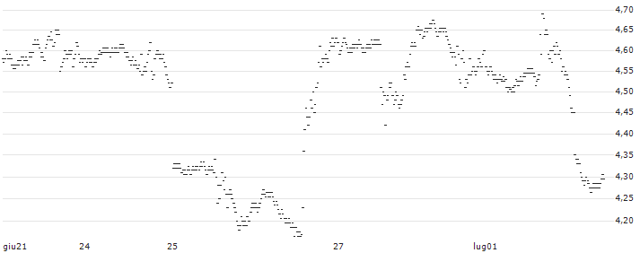 UNLIMITED TURBO BULL - ALIGN TECHNOLOGY(34C9S) : Grafico di Prezzo (5 giorni)