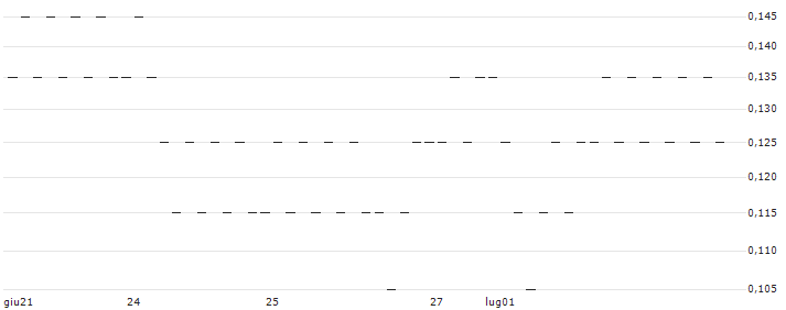 UNLIMITED TURBO BEAR - AYVENSPAR(938WS) : Grafico di Prezzo (5 giorni)