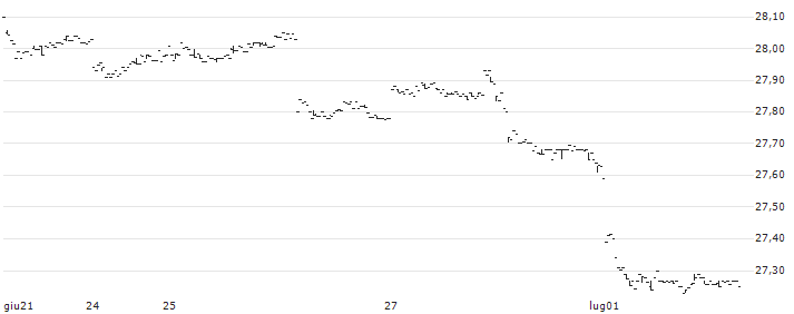 Invesco Equal Weight 0-30 Year Treasury ETF - USD(GOVI) : Grafico di Prezzo (5 giorni)