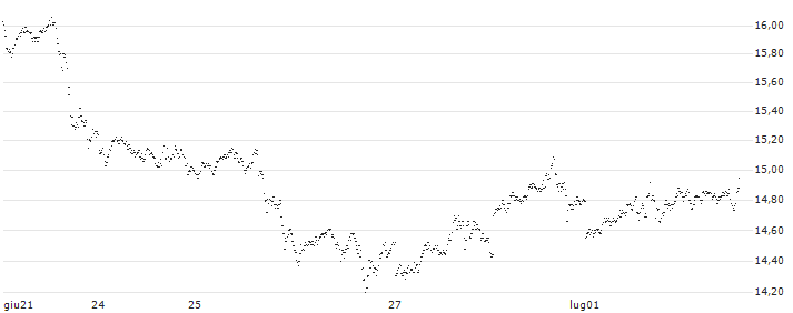 MINI FUTURE LONG - SILVER(6592N) : Grafico di Prezzo (5 giorni)