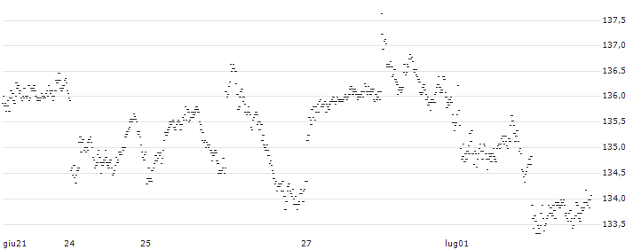 SPRINTER LONG - WOLTERS KLUWER(GB49G) : Grafico di Prezzo (5 giorni)