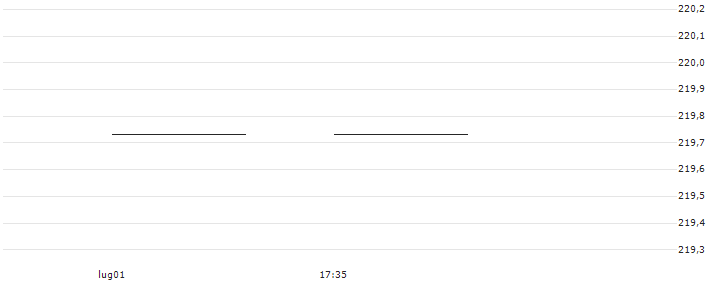 AMUNDI GOVT BOND LOWEST RATED EUROMTS INVESTMENT GRADE UCITS ETF (C) - EUR(X1G) : Grafico di Prezzo (5 giorni)