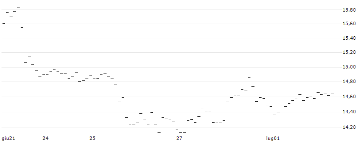 UNLIMITED TURBO LONG - SILVER : Grafico di Prezzo (5 giorni)