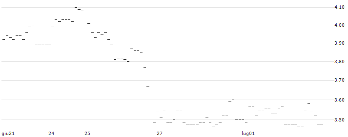 TURBO UNLIMITED LONG- OPTIONSSCHEIN OHNE STOPP-LOSS-LEVEL - LINDT&SPRUENGLI : Grafico di Prezzo (5 giorni)