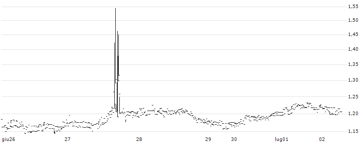 NEXO (NEXO/USD)(NEXOUSD) : Grafico di Prezzo (5 giorni)