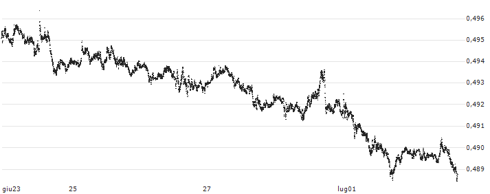 Japanese Yen / UK Pence Sterling **** (JPY/GBp) : Grafico di Prezzo (5 giorni)