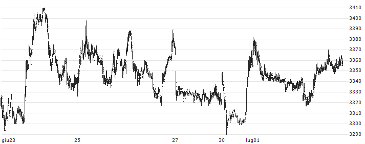 Bank Hapoalim B.M.(POLI) : Grafico di Prezzo (5 giorni)