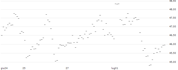 TURBO UNLIMITED LONG- OPTIONSSCHEIN OHNE STOPP-LOSS-LEVEL - DAX : Grafico di Prezzo (5 giorni)