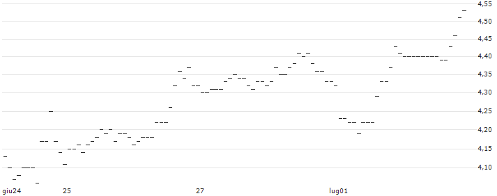 TURBO UNLIMITED LONG- OPTIONSSCHEIN OHNE STOPP-LOSS-LEVEL - APPLE : Grafico di Prezzo (5 giorni)