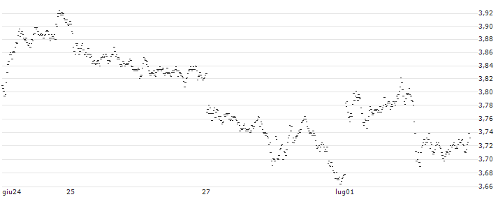 SPRINTER LONG - AEGON(XU15G) : Grafico di Prezzo (5 giorni)