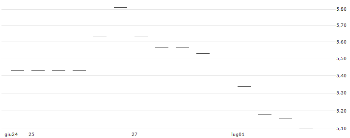 TURBO OPEN END ZERTIFIKAT - MAYR-MELNHOF KARTON(AT0000A2GDQ3) : Grafico di Prezzo (5 giorni)
