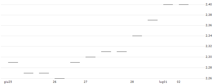 TURBO OPEN END ZERTIFIKAT - VIENNA INSURANCE GRP(AT0000A2GEM0) : Grafico di Prezzo (5 giorni)