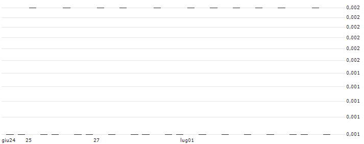 CONSTANT LEVERAGE SHORT - SOCIÉTÉ GÉNÉRALE(S5VBB) : Grafico di Prezzo (5 giorni)