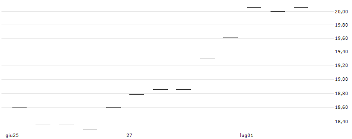 FAKTOR-ZERTIFIKAT - VIENNA INSURANCE GRP(AT0000A2P501) : Grafico di Prezzo (5 giorni)