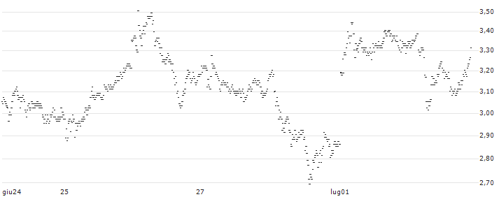 BEST UNLIMITED TURBO LONG CERTIFICATE - CAPGEMINI(65W7S) : Grafico di Prezzo (5 giorni)