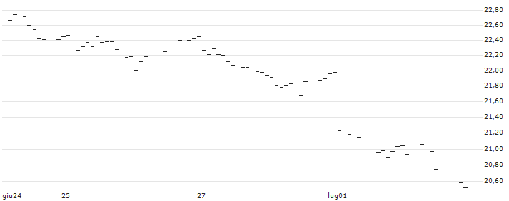 MINI FUTURE SHORT - GBP/CHF : Grafico di Prezzo (5 giorni)