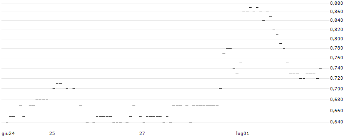 TURBO UNLIMITED LONG- OPTIONSSCHEIN OHNE STOPP-LOSS-LEVEL - UNITEDHEALTH GROUP : Grafico di Prezzo (5 giorni)