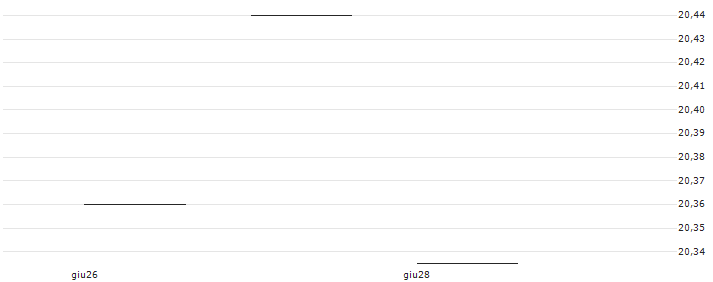 Robinson Alternative Yield Pre-Merger SPAC ETF - USD(SPAX) : Grafico di Prezzo (5 giorni)