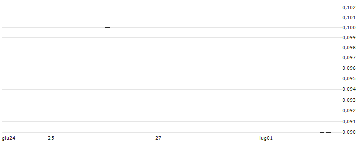 HSBC/PUT/NASDAQ 100/9500/0.01/18.12.24 : Grafico di Prezzo (5 giorni)