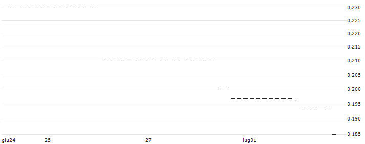 HSBC/PUT/NASDAQ 100/11500/0.01/18.12.24 : Grafico di Prezzo (5 giorni)