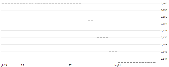 HSBC/PUT/S&P 500/4000/0.01/18.12.24 : Grafico di Prezzo (5 giorni)