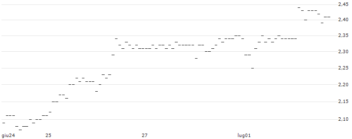 TURBO UNLIMITED SHORT- OPTIONSSCHEIN OHNE STOPP-LOSS-LEVEL - CONTINENTAL : Grafico di Prezzo (5 giorni)