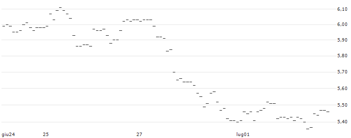 TURBO UNLIMITED LONG- OPTIONSSCHEIN OHNE STOPP-LOSS-LEVEL - BEIERSDORF : Grafico di Prezzo (5 giorni)
