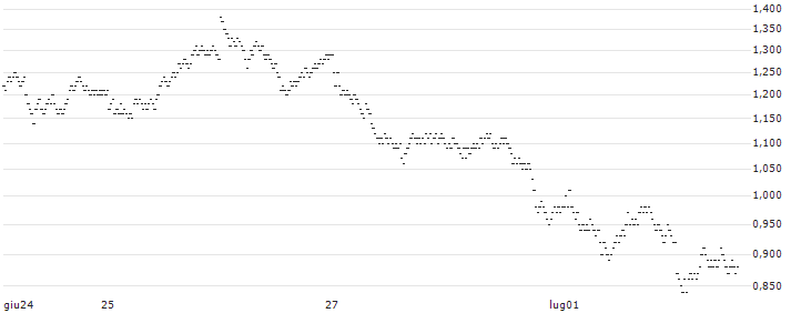 BULL OPEN END TURBO WARRANT - HEINEKEN(4Z94H) : Grafico di Prezzo (5 giorni)