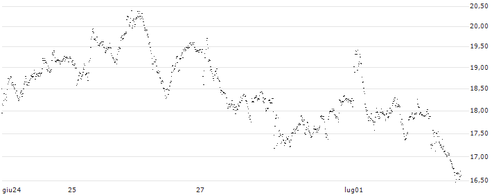 UNLIMITED TURBO LONG - LVMH MOËT HENN. L. VUITTON(P1DPL0) : Grafico di Prezzo (5 giorni)