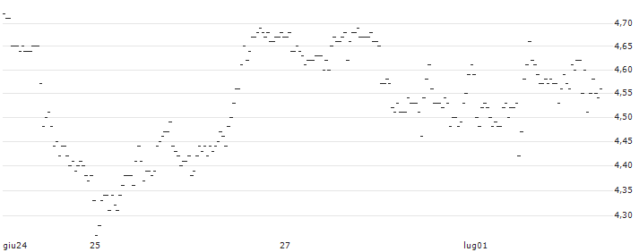 UNLIMITED TURBO SHORT - CHEVRON CORP : Grafico di Prezzo (5 giorni)