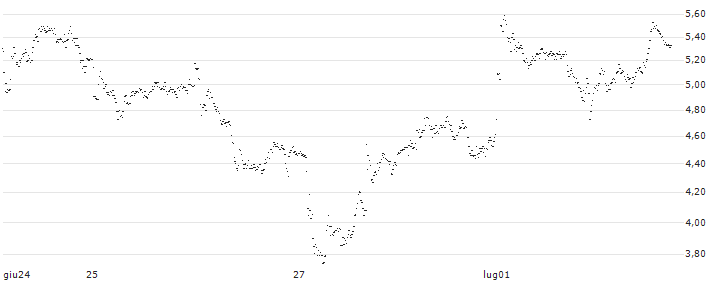 CONSTANT LEVERAGE LONG - RENAULT(7O8HB) : Grafico di Prezzo (5 giorni)
