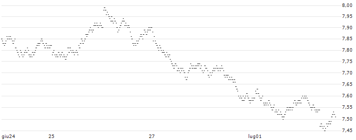 BULL OPEN END TURBO WARRANT - HEINEKEN(6ZV5H) : Grafico di Prezzo (5 giorni)