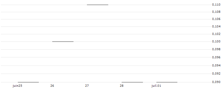 LEVERAGE SHORT - ACERINOX(Z1209) : Grafico di Prezzo (5 giorni)