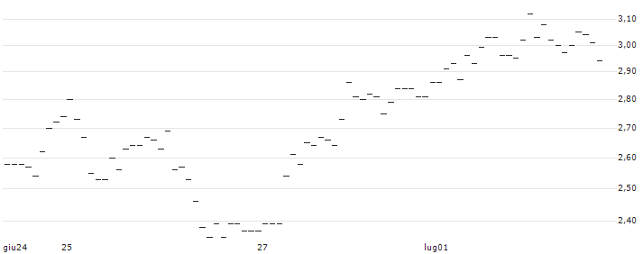 TURBO UNLIMITED LONG- OPTIONSSCHEIN OHNE STOPP-LOSS-LEVEL - DEUTZ : Grafico di Prezzo (5 giorni)