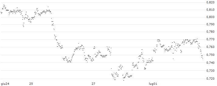 CONSTANT LEVERAGE SHORT - ALPHABET C(DS6IB) : Grafico di Prezzo (5 giorni)