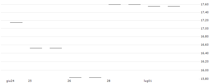 MINI LONG - SSAB A(MINI L SSAB AVA) : Grafico di Prezzo (5 giorni)