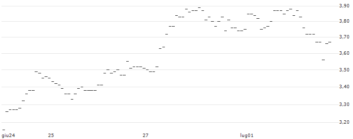 TURBO UNLIMITED LONG- OPTIONSSCHEIN OHNE STOPP-LOSS-LEVEL - GERRESHEIMER : Grafico di Prezzo (5 giorni)