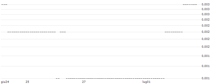 SG/PUT/HEIDELBERGCEMENT AG/40/0.1/20.12.24 : Grafico di Prezzo (5 giorni)