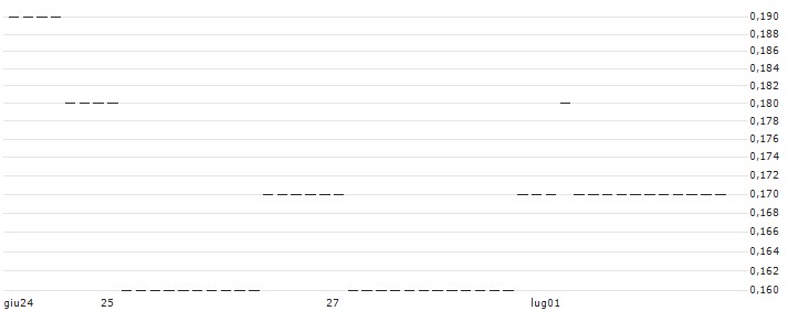 UNICREDIT BANK/PUT/DEUTSCHE BOERSE/150/0.1/18.12.24 : Grafico di Prezzo (5 giorni)