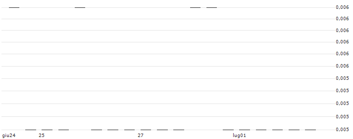 MORGAN STANLEY PLC/CALL/KRAFT HEINZ/47.5/0.1/20.12.24 : Grafico di Prezzo (5 giorni)