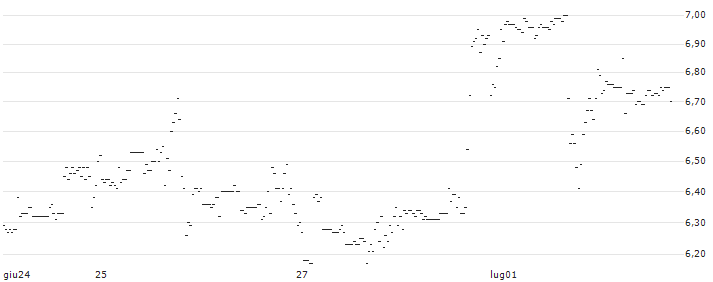 OPEN END-TURBO-OPTIONSSCHEIN - LYFT INC. A : Grafico di Prezzo (5 giorni)